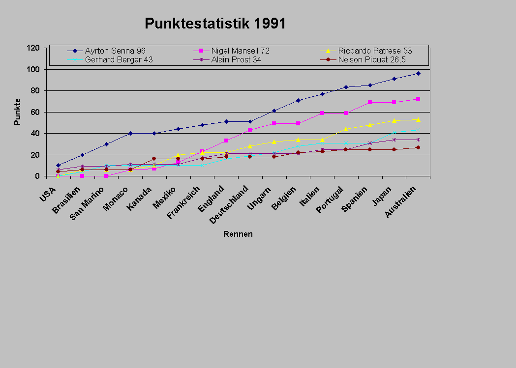 Punkteentwicklung