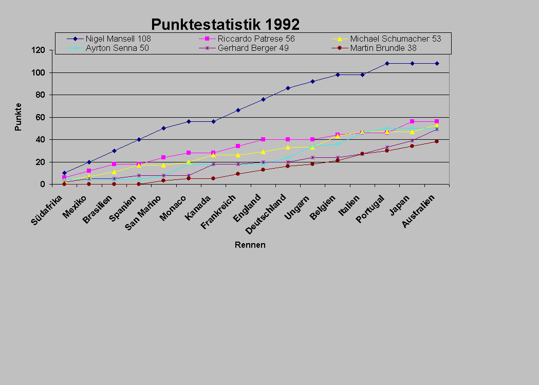 Punkteentwicklung