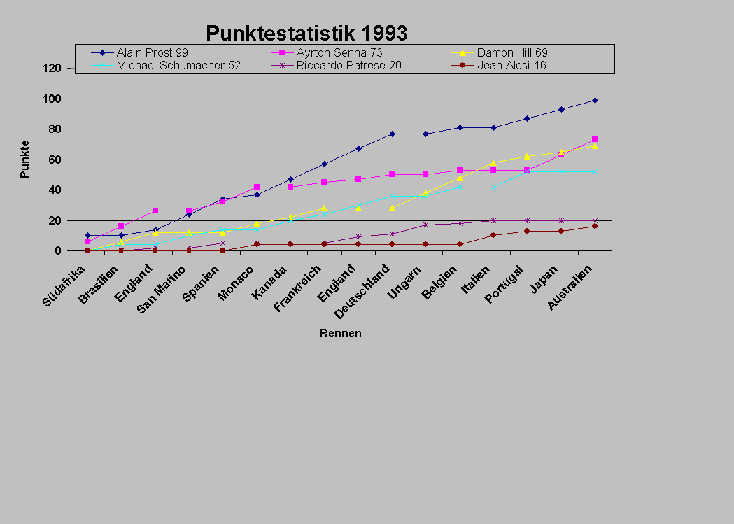 Punkteentwicklung