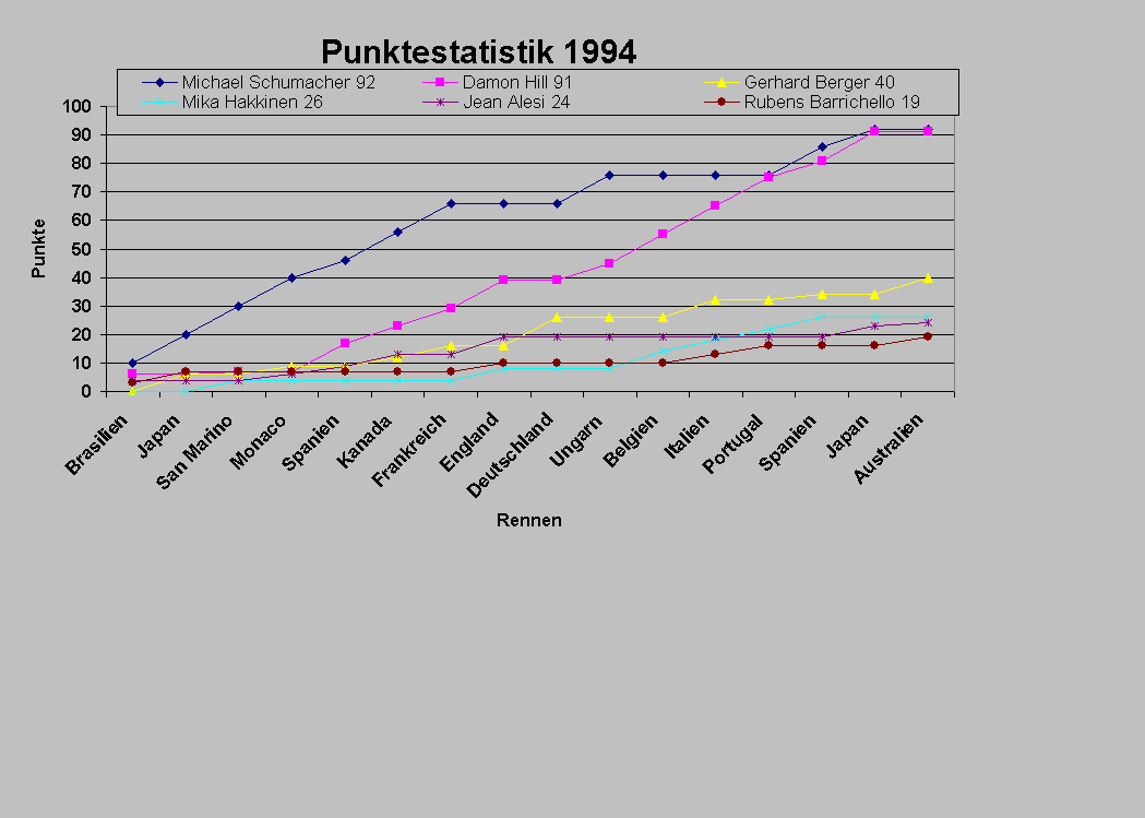 Punkteentwicklung