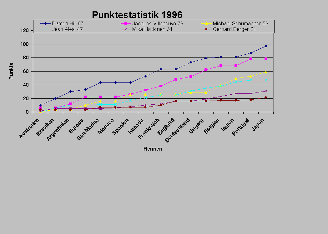 Punkteentwicklung