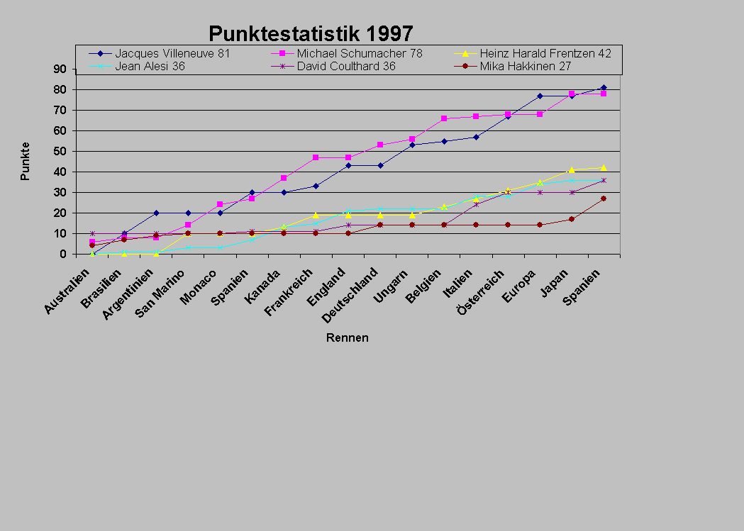 Punkteentwicklung