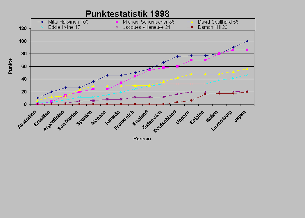 Punkteentwicklung