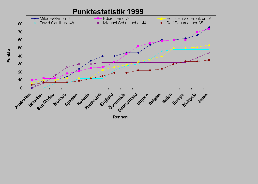 Punkteentwicklung