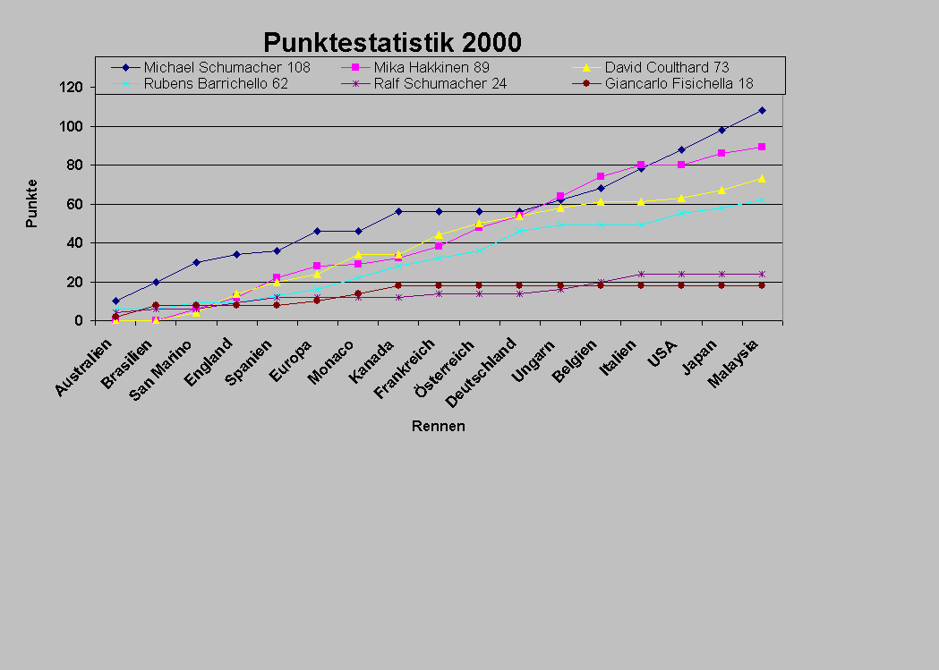 Punkteentwicklung