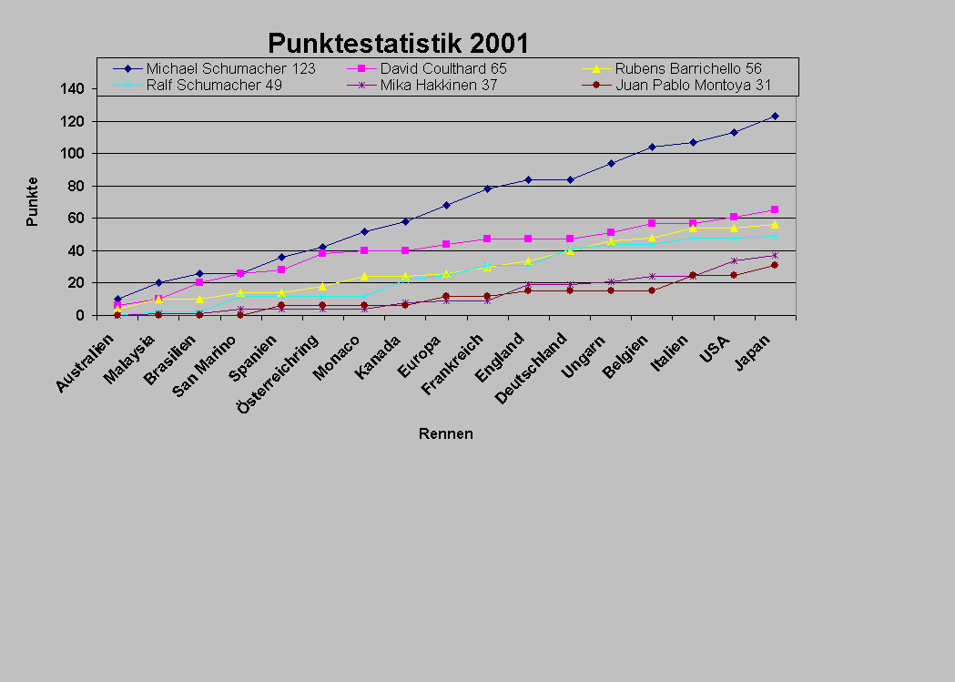 Punkteentwicklung