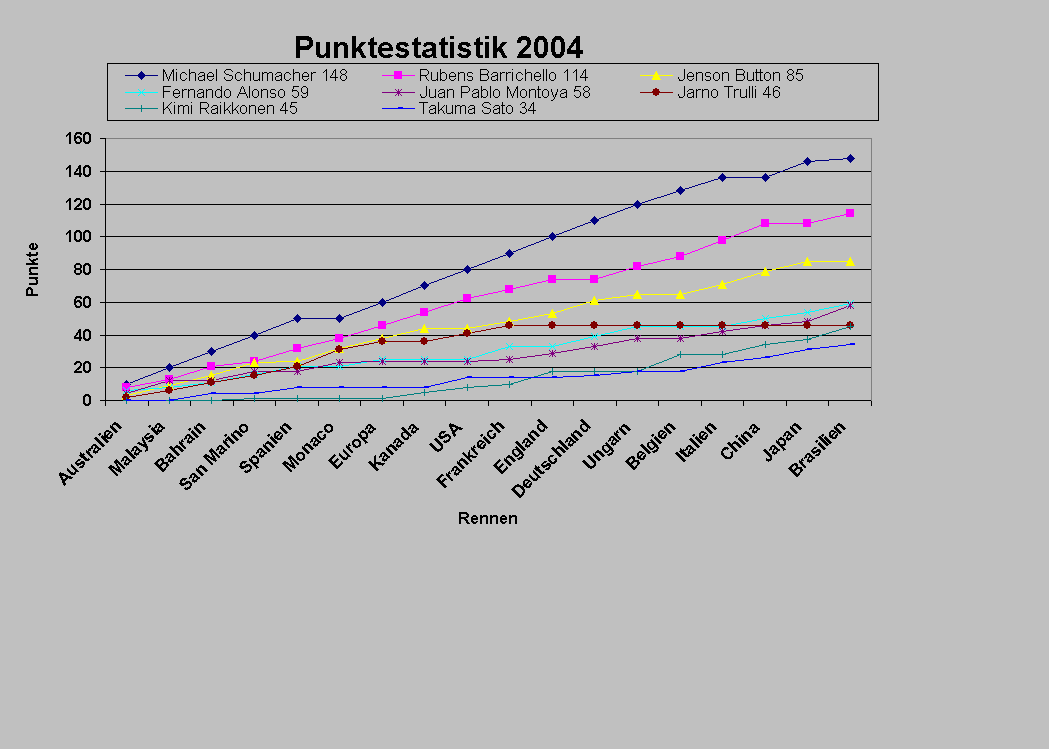 Punkteentwicklung