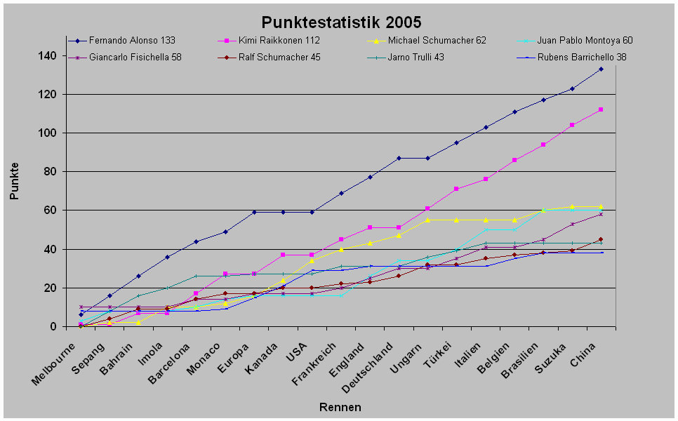 Punkteentwicklung