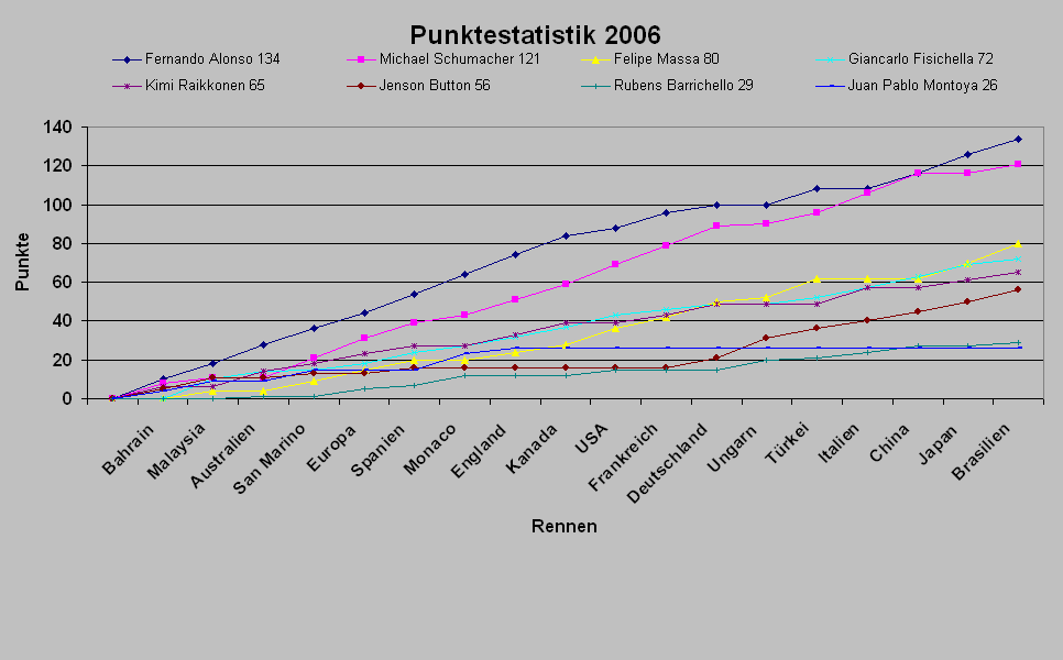 Punkteentwicklung