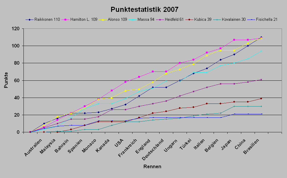 Punkteentwicklung