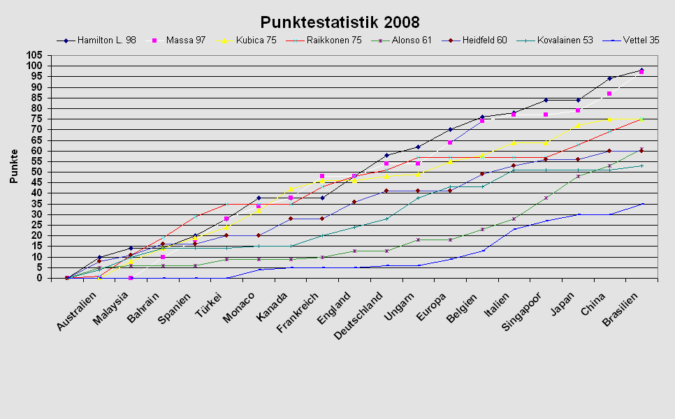 Punkteentwicklung
