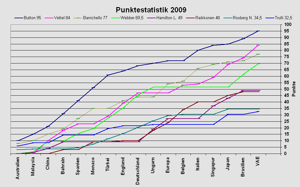 Punkteentwicklung